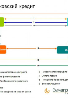 Как оформить кредит под сделку для юридических лиц?