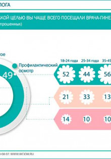 Как часто нужно посещать гинеколога после 30-ти?